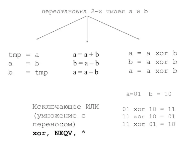 перестановка 2-х чисел a и b a = a xor b b