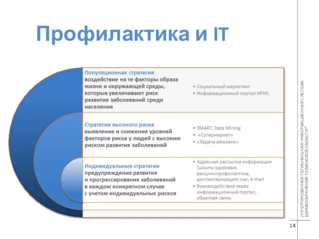 Профилактика и IT ИНТЕГРИРОВАННАЯ РЕГИОНАЛЬНАЯ ИНФОРМАЦИОННАЯ СИСТЕМА ЗДРАВООХРАНЕНИЯ ТЮМЕНСКОЙ ОБЛАСТИ © 14