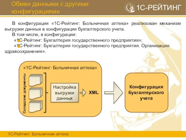 Обмен данными с другими конфигурациями 1С-РЕЙТИНГ 1С-Рейтинг: Больничная аптека В конфигурации «1С-Рейтинг: