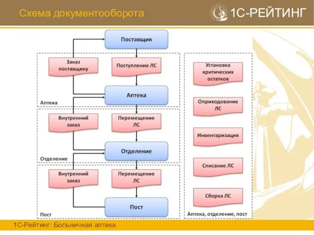 Схема документооборота 1С-РЕЙТИНГ 1С-Рейтинг: Больничная аптека