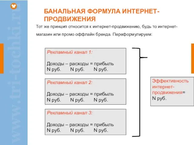 БАНАЛЬНАЯ ФОРМУЛА ИНТЕРНЕТ-ПРОДВИЖЕНИЯ Рекламный канал 1: Доходы – расходы = прибыль N