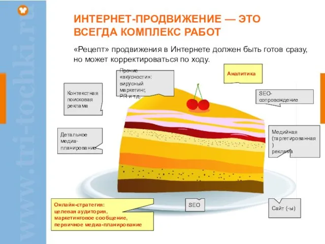 ИНТЕРНЕТ-ПРОДВИЖЕНИЕ — ЭТО ВСЕГДА КОМПЛЕКС РАБОТ «Рецепт» продвижения в Интернете должен быть