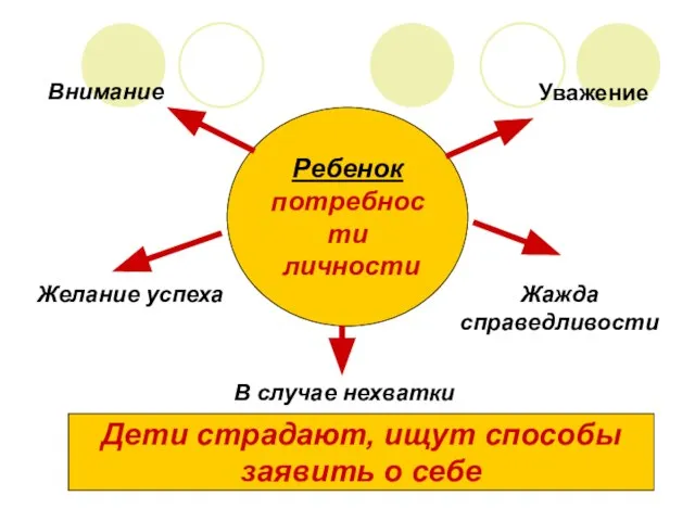 Ребенок потребности личности Желание успеха Внимание Уважение Жажда справедливости В случае нехватки