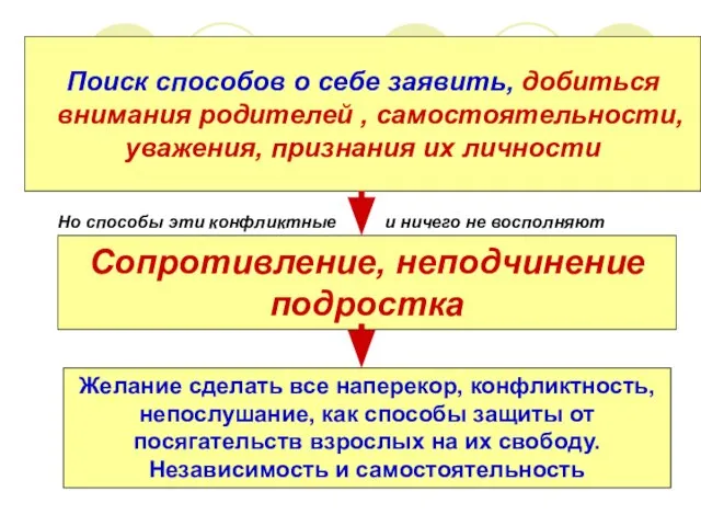 Поиск способов о себе заявить, добиться внимания родителей , самостоятельности, уважения, признания