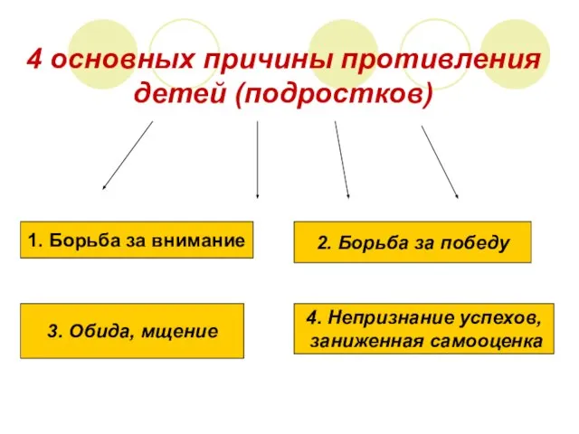 4 основных причины противления детей (подростков) 1. Борьба за внимание 2. Борьба