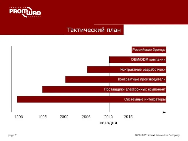 2010 © Promwad Innovation Company Тактический план