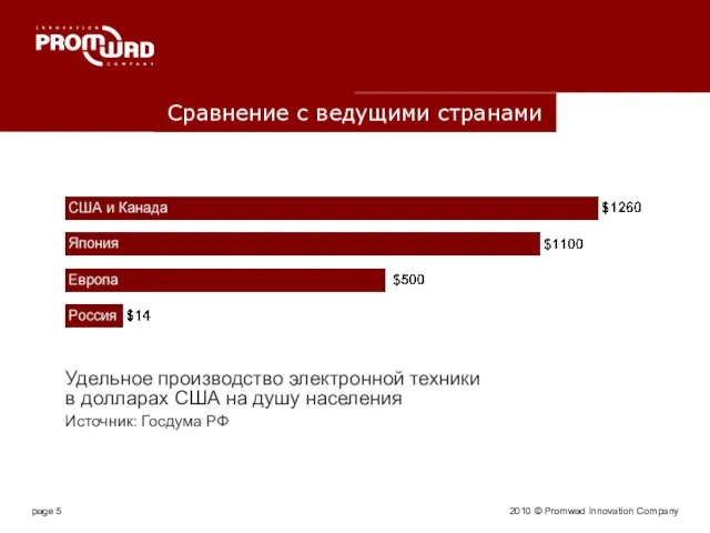 2010 © Promwad Innovation Company Сравнение с ведущими странами Удельное производство электронной