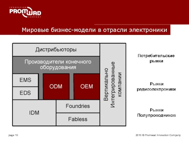 2010 © Promwad Innovation Company Мировые бизнес-модели в отрасли электроники