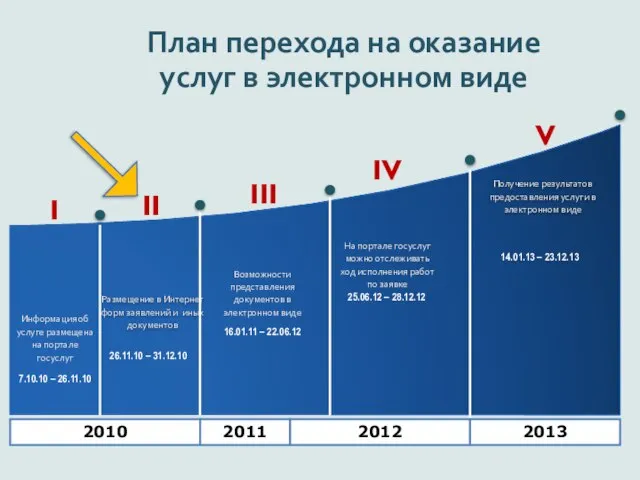 План перехода на оказание услуг в электронном виде Информация об услуге размещена