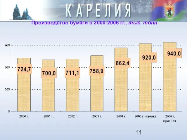 Производство бумаги в 2000-2006 гг., тыс. тонн