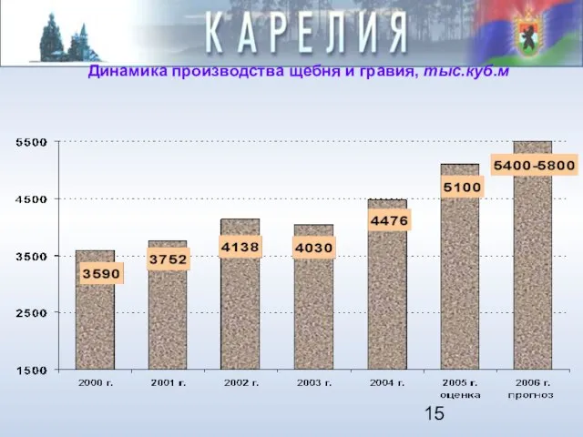 Динамика производства щебня и гравия, тыс.куб.м