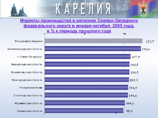 Индексы производства в регионах Северо-Западного федерального округа в январе-октябре 2005 года, в