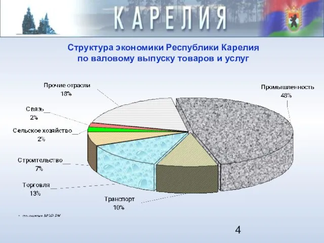 Структура экономики Республики Карелия по валовому выпуску товаров и услуг