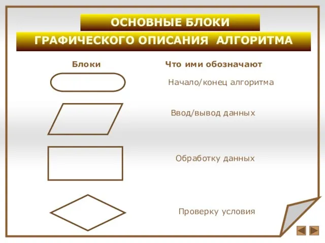 ОСНОВНЫЕ БЛОКИ Начало/конец алгоритма Обработку данных Ввод/вывод данных ГРАФИЧЕСКОГО ОПИСАНИЯ АЛГОРИТМА Блоки