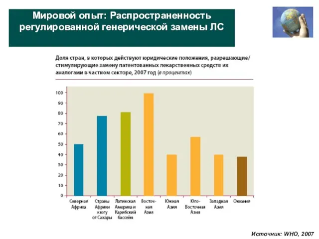 Мировой опыт: Распространенность регулированной генерической замены ЛС Источник: WHO, 2007