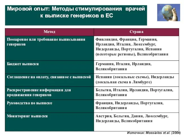 Мировой опыт: Методы стимулирования врачей к выписке генериков в ЕС Источник: Mossialos et al. (2004)