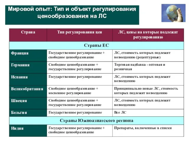 Мировой опыт: Тип и объект регулирования ценообразования на ЛС