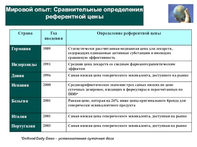 Мировой опыт: Сравнительные определения референтной цены *Defined Daily Dose – установленная суточная доза