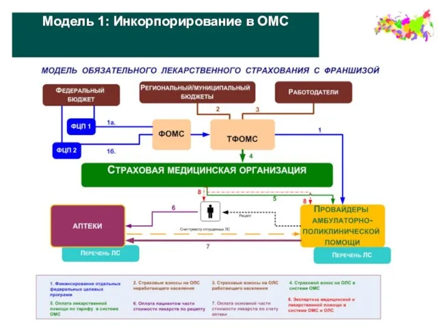 Модель 1: Инкорпорирование в ОМС