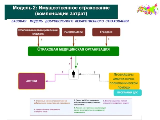 Модель 2: Имущественное страхование (компенсация затрат)