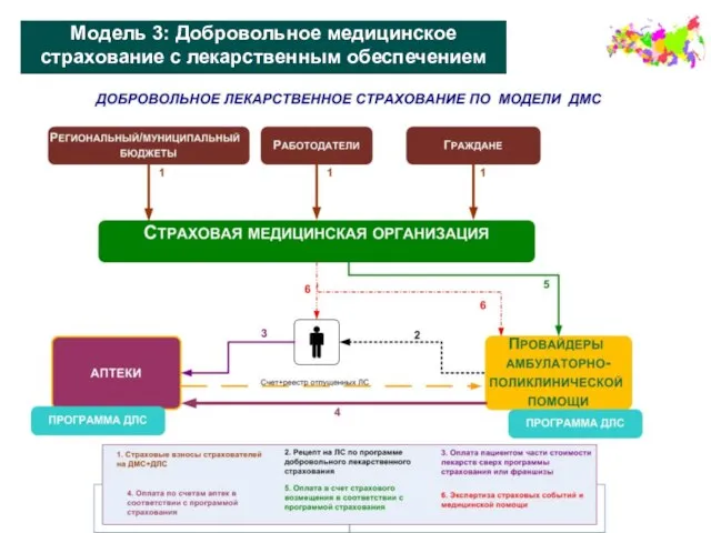 Модель 3: Добровольное медицинское страхование с лекарственным обеспечением