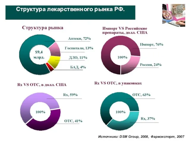 Источники: DSM Group, 2008, Фармэксперт, 2007 Структура лекарственного рынка РФ.