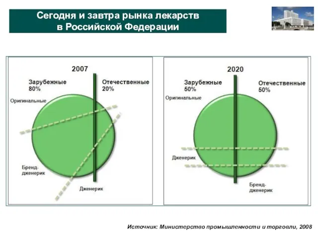 Сегодня и завтра рынка лекарств в Российской Федерации Источник: Министерство промышленности и торговли, 2008