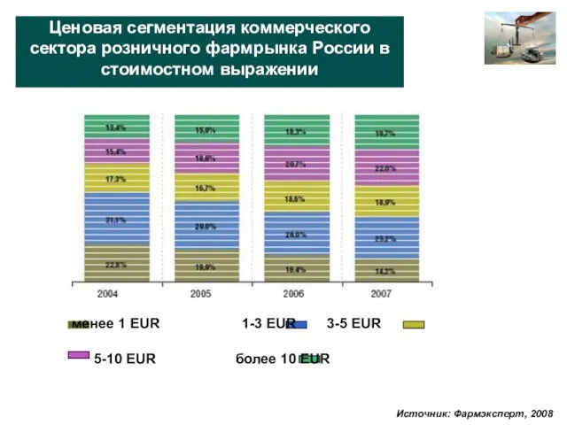 Ценовая сегментация коммерческого сектора розничного фармрынка России в стоимостном выражении Источник: Фармэксперт, 2008