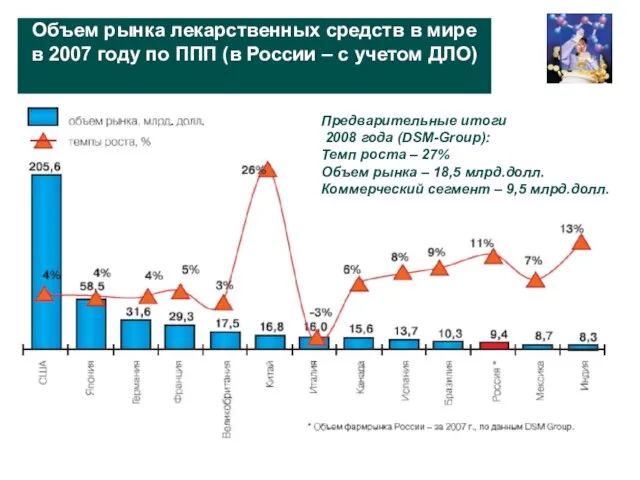 Объем рынка лекарственных средств в мире в 2007 году по ППП (в