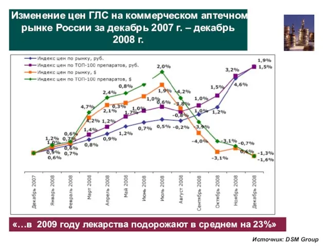 Изменение цен ГЛС на коммерческом аптечном рынке России за декабрь 2007 г.