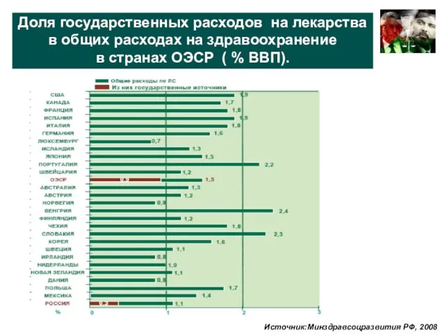 Доля государственных расходов на лекарства в общих расходах на здравоохранение в странах