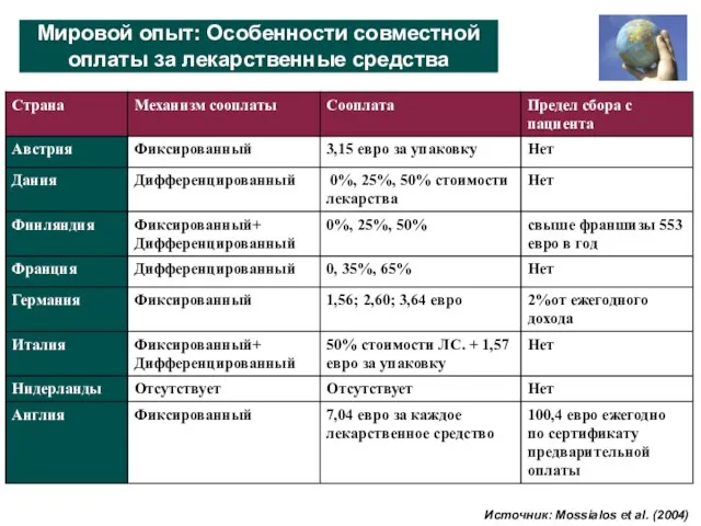 Мировой опыт: Особенности совместной оплаты за лекарственные средства Источник: Mossialos et al. (2004)