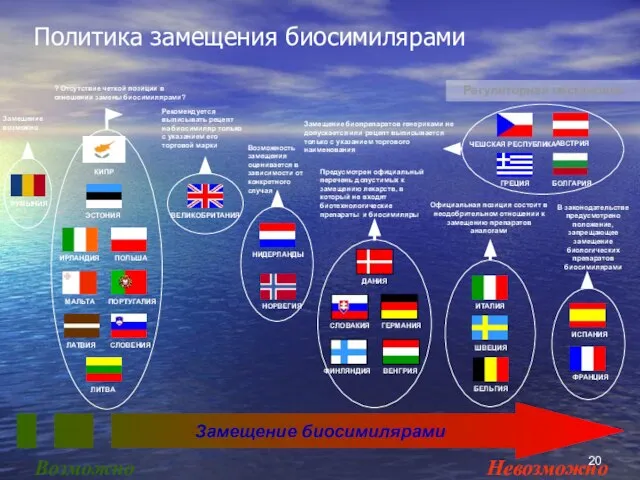 Политика замещения биосимилярами Замещение биосимилярами Возможно Невозможно Регуляторная обстановка Замещение биопрепаратов генериками