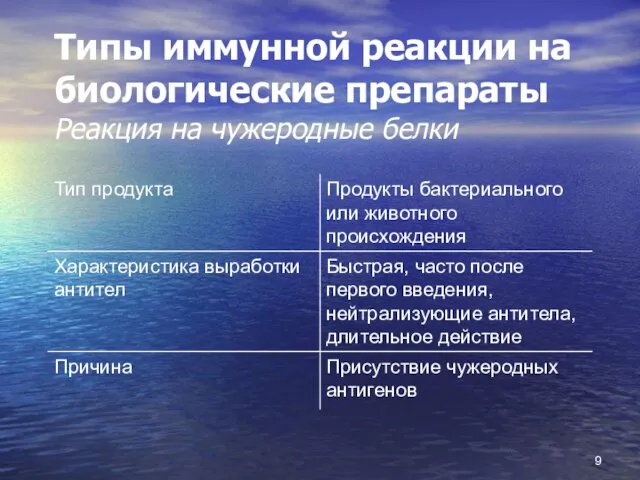 Типы иммунной реакции на биологические препараты Реакция на чужеродные белки