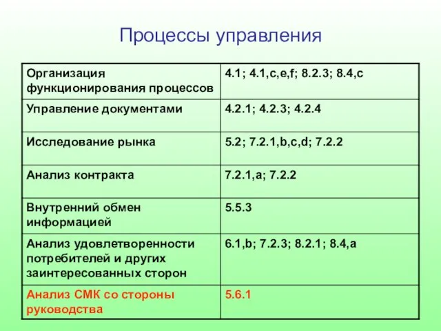 Процессы управления