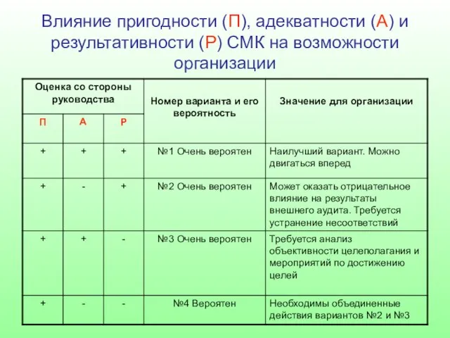 Влияние пригодности (П), адекватности (А) и результативности (Р) СМК на возможности организации