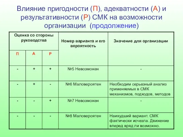 Влияние пригодности (П), адекватности (А) и результативности (Р) СМК на возможности организации (продолжение)