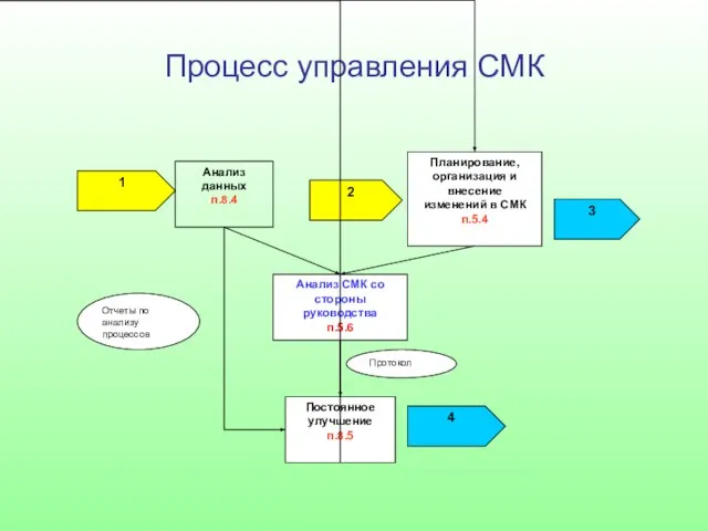 Процесс управления СМК