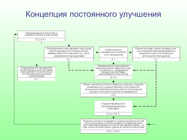 Концепция постоянного улучшения