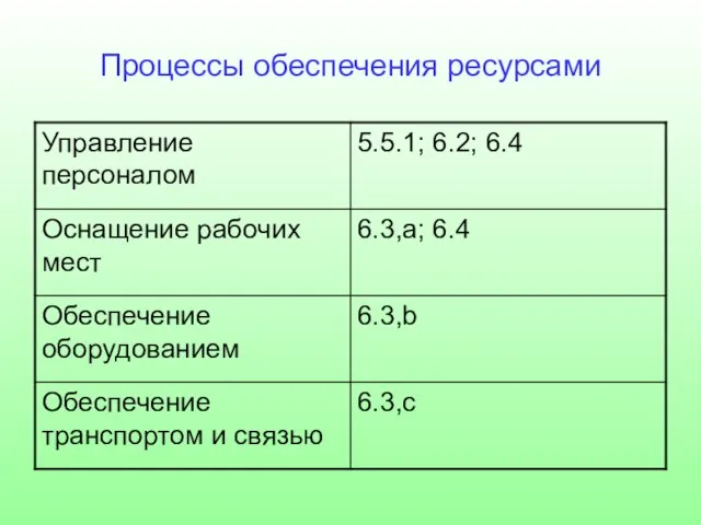 Процессы обеспечения ресурсами