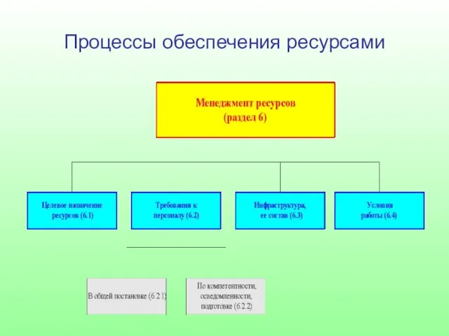 Процессы обеспечения ресурсами