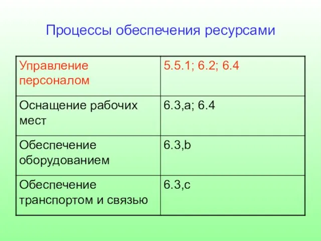 Процессы обеспечения ресурсами