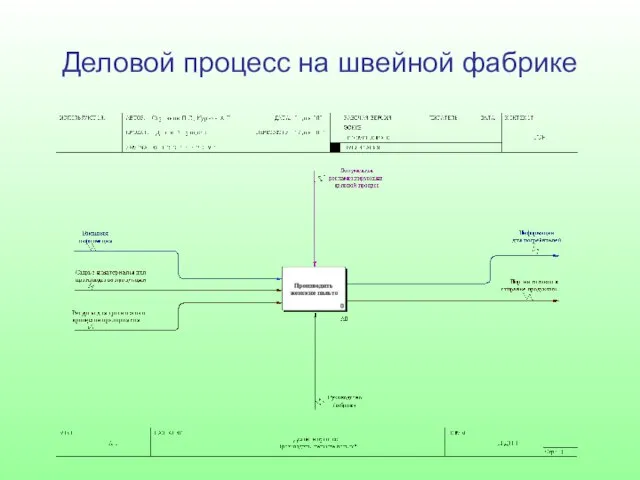 Деловой процесс на швейной фабрике