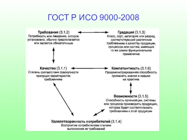 ГОСТ Р ИСО 9000-2008