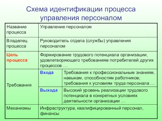 Схема идентификации процесса управления персоналом