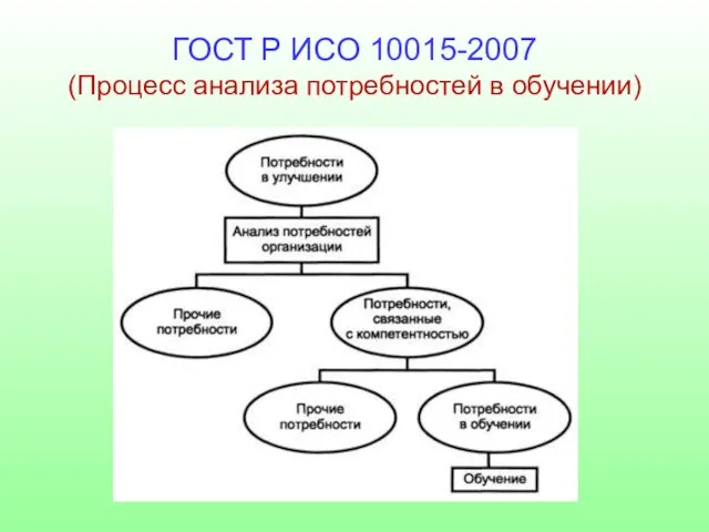 ГОСТ Р ИСО 10015-2007 (Процесс анализа потребностей в обучении)