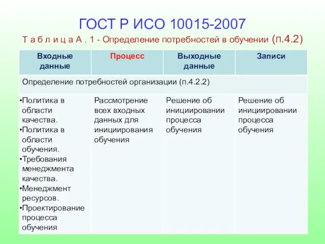 ГОСТ Р ИСО 10015-2007 Т а б л и ц а А