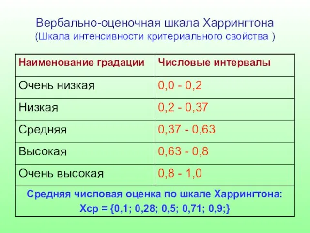 Вербально-оценочная шкала Харрингтона (Шкала интенсивности критериального свойства )