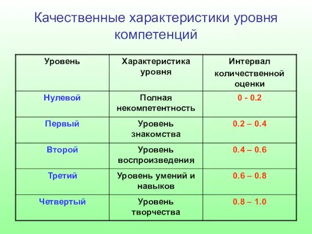 Качественные характеристики уровня компетенций