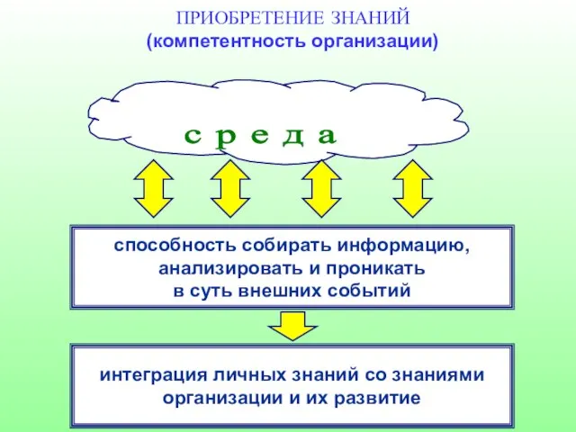 ПРИОБРЕТЕНИЕ ЗНАНИЙ (компетентность организации) способность собирать информацию, анализировать и проникать в суть